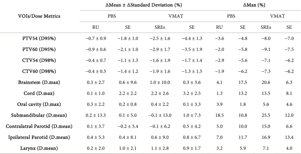 Table 2. Mean, standard deviation, minimum and maximum of dose variations in uncertainty comparison (between original plan and plan with SEs, RU and SREs) in 10 HN patients for proton and VMAT plans