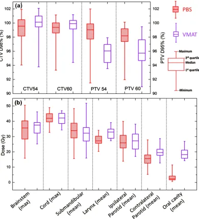 Figure 3 presents boxplots of robustness metrics under worst case scenarios were lower for proton cases, overall range of variations were about the same, and the difference was ~1%