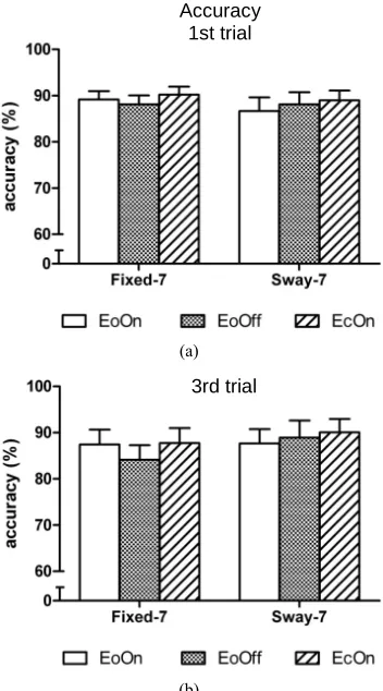 Figure 5. Mean accuracy of backward subtraction in the (a) first and (b) third trial of each test condition
