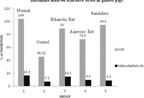 Figure 2. Effect of various extracts of   B. acutangula on histamine induced oxidative stress in guinea pigs  