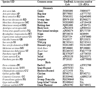 Table 1. Details of used species with GenBank Accretions number of used Cytochrome b and 12S ribosomal RNA  
