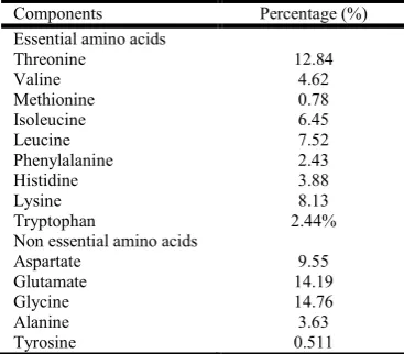 Table 3. shows the total amino acid profile in Legless cuskeel meat  