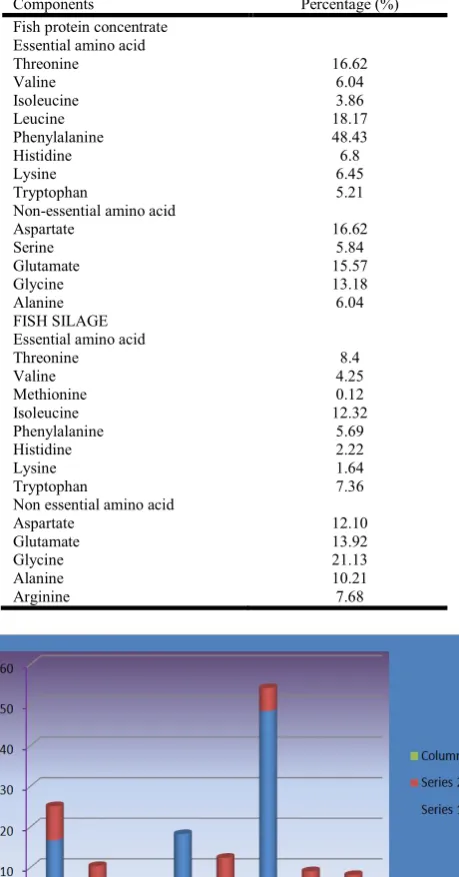 Fig.6 shows the percentage of non-essential amino acid in fish protein concentrate and silage 