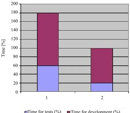 Figure 9. Manual tests: 1—deadline missed, acceptable software quality; 2—deadline met, insufficient software quality [1]