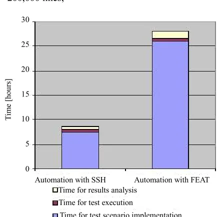 Figure 10. Manual tests with SSH and JUnit and with FEAT. 