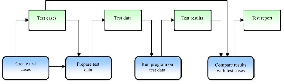Figure 1. Software testing [4]. 
