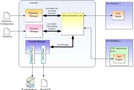 Figure 4. General architecture of the FEAT testing environment [1]. 