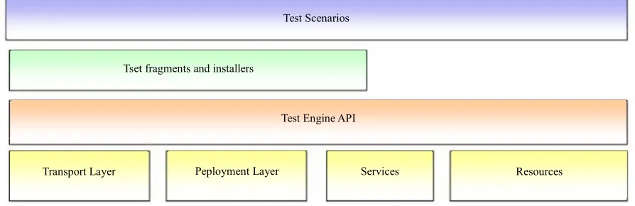 Figure 5. Layered architecture of the FEAT testing environment [1]. 