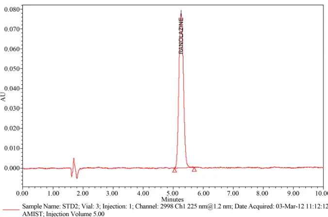 Figure 4time of Ranolazine peak. This indicates that the Placebo 