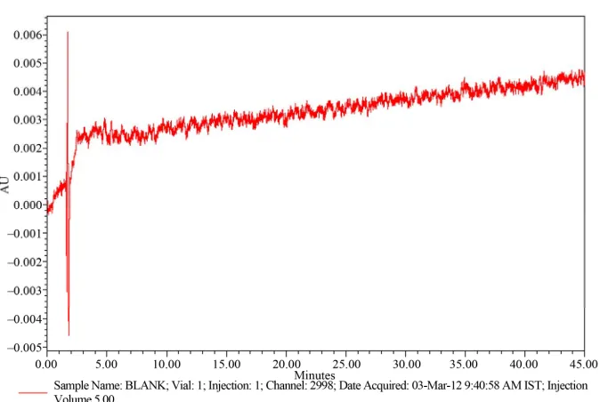 Figure 3. A typical HPLC Chromatogram showing the no interference of diluent for Ranolazine