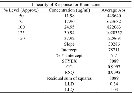 Figure 6. Calibration curve for Ranolazine. 
