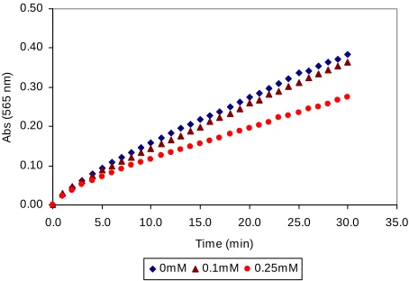 Figure 2 illustrates the response of the biosensor to- wards various concentrations of ammonium (0, 0.1 and 0.25 mM)