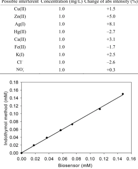 Table 3. Activity of the biosensor after reaction with dif- ferent metal ions for interference study