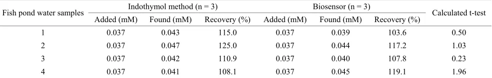 Table 4. Determination of ammonium in spiked water samples using the indothymol method and the biosensor reported in this work