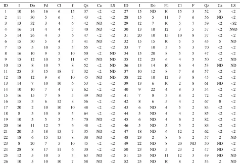 Table 6. Mineralogical composition of the 52 phyllite samples as determined by X-ray diffraction (wt %)