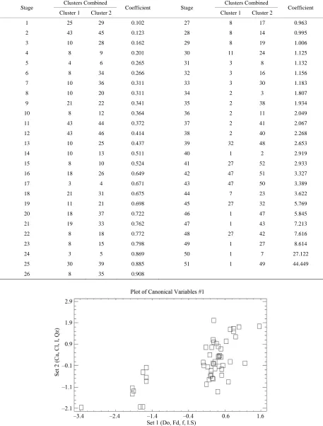 Table 7. Cluster analysis using the nearest-neighbour method and a Euclidean distance matrix (XRD)