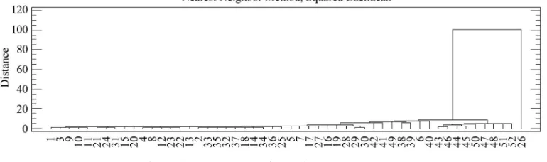Figure 3. Dendogram of phyllite sample groups. 