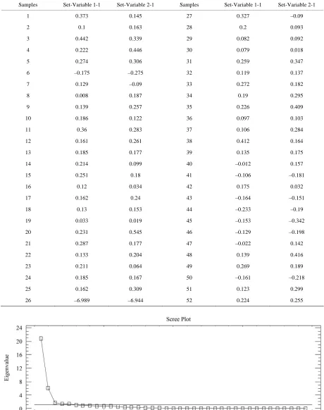 Table 2. Discriminant canonical analysis with the calculation the Mahalanobis distance (XRF macroelements)