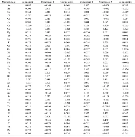 Table 3. Table of component weights of phyllites samples (39 microelements). 