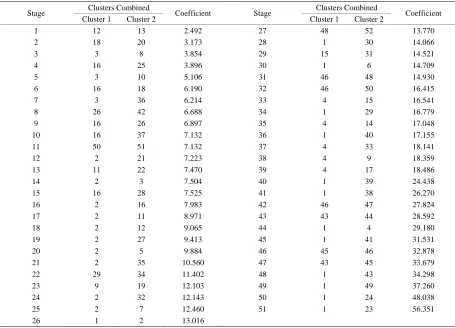 Figure 8. Representation of the samples and their groupings according to the scores of the first twenty components, from the logarithmic transformation of element concentration given by WDXRF