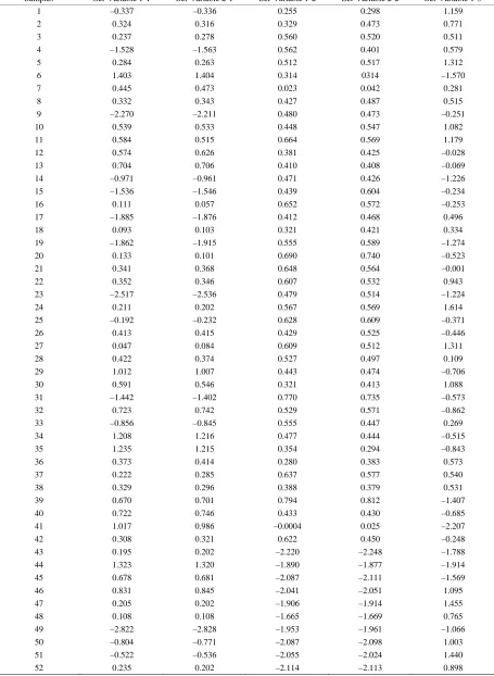 Table 5. Discriminant canonical analysis with the calculation the Mahalanobis distance (XRF microelements)