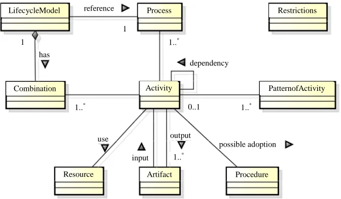Figure 1. Software process model derived from ODE project [14]. 