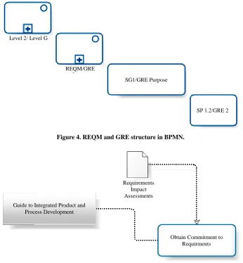 Figure 4. REQM and GRE structure in BPMN.  