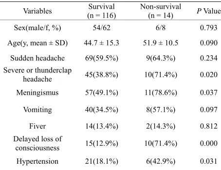 Table 3. The results of univariate analysis in survival and non-survival patients. 