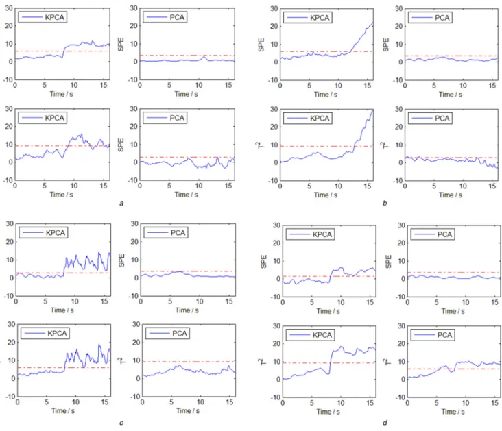 Fig. 7 Fault diagnosis results for sensor faults