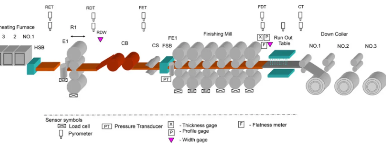 Fig. 1 Typical hot strip mill layout