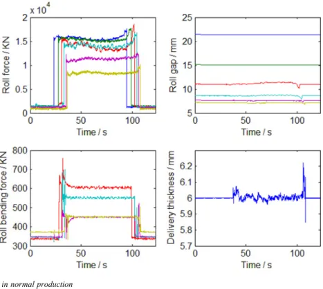 Fig. 6 Different types of faults