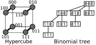 Figure 1. Three-dimensional hypercube and binomial tree rooted at node 000. 