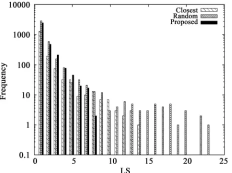 Figure 7. A histogram of the average link stress. 