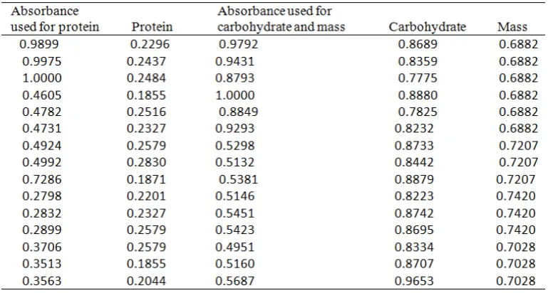 Table 2. Variation error due to stepsize of absorbance  