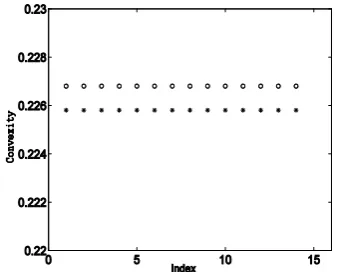 Figure 6.a. Convexity of biharmonic function from the set of data with 