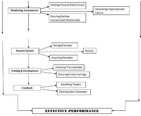 Fig. 1. Manager Accelerator Model  