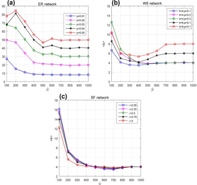 Figure 5. Evolutions of the average degree under different structural parameters. (a) ER network; (b) WS networks; (c) SF networks