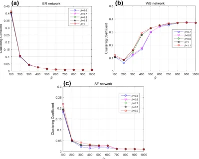 Figure 6. Evolutions of the clustering coefficient under different β. (a) ER network; (b) WS networks; (c) SF networks