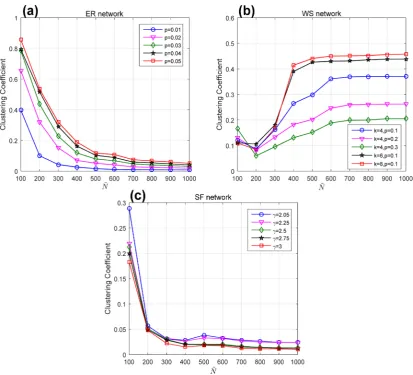 Figure 7. Evolutions of the clustering coefficient under different structural parameters