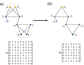 Figure 1. A toy example based on the node similarity coarse-graining method. (a) A 9-node simple network with adjacency matrix A; (b) The reduced network with adjacency matrix A 