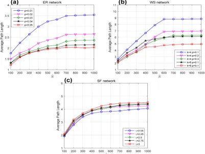 Figure 2. Evolutions of the average path length under different β. (a) ER network; (b) WS networks; (c) SF networks