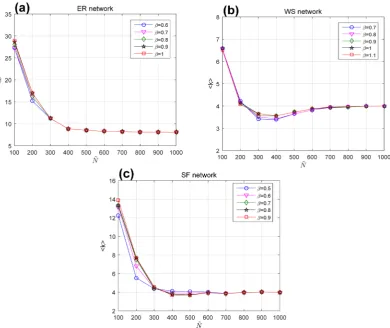 Figure 4. Evolutions of the average degree under different β. (a) ER network; (b) WS networks; (c) SF networks