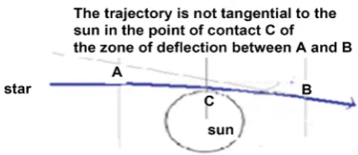 Figure 4. A representation of the path of the light with a deflection over the entire trajec-tory