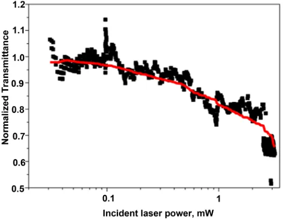 Figure 7. The optical limiting behaviour of Ag nanoparticle of size 25 nm at an excitation wavelength of 514.5 nm