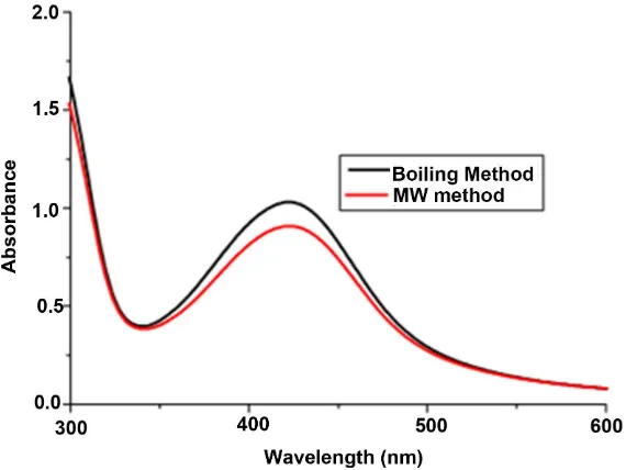 Figure 1. Absorption spectra of synthesized Ag NPs in water with different heating techniques