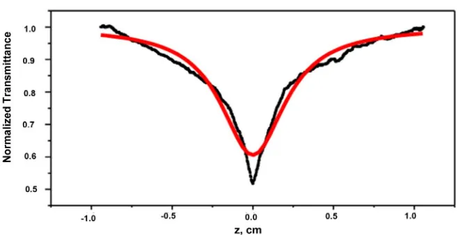 Figure 4. Open aperture Z-scan signal of Ag nanoparticles of diameter 15 nm at 488 nm and a line is a fit of equation 1 to experimental data