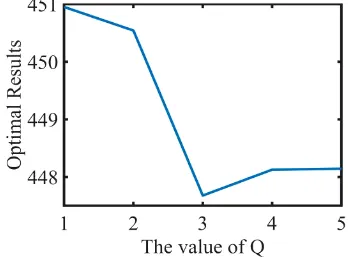 Figure 11. β’s effects on results. 