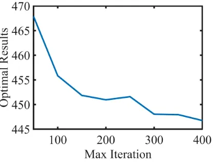 Figure 14. Max iteration’s effects on results. 