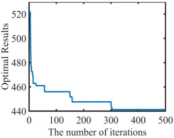 Figure 15. Genetic algorithm. 