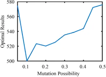 Figure 5. Mutation possibility’s effects on results. 